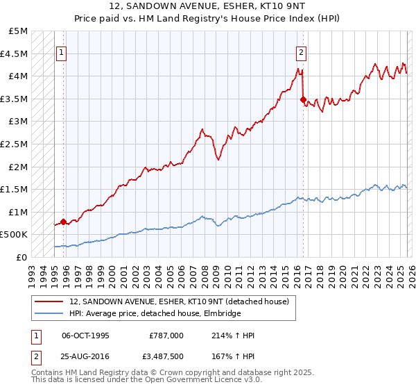 12, SANDOWN AVENUE, ESHER, KT10 9NT: Price paid vs HM Land Registry's House Price Index