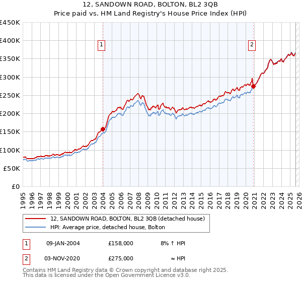 12, SANDOWN ROAD, BOLTON, BL2 3QB: Price paid vs HM Land Registry's House Price Index