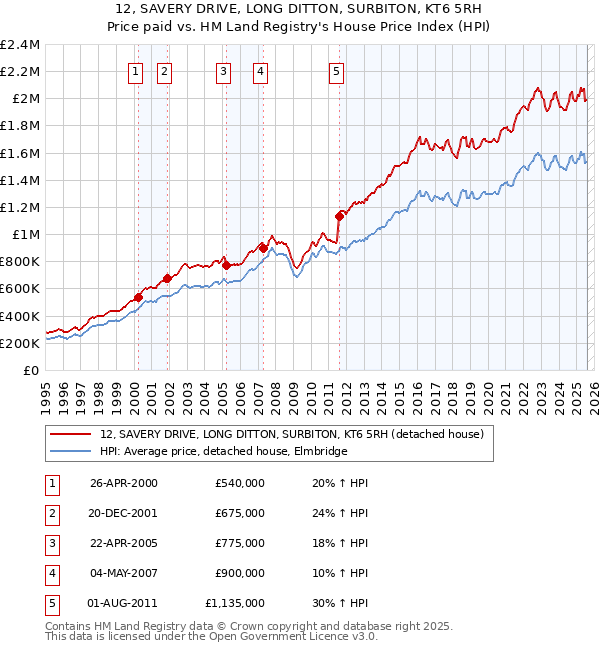 12, SAVERY DRIVE, LONG DITTON, SURBITON, KT6 5RH: Price paid vs HM Land Registry's House Price Index