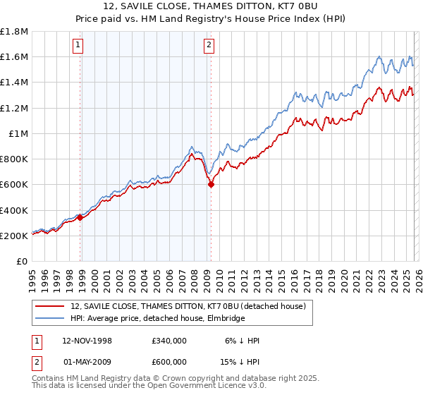 12, SAVILE CLOSE, THAMES DITTON, KT7 0BU: Price paid vs HM Land Registry's House Price Index