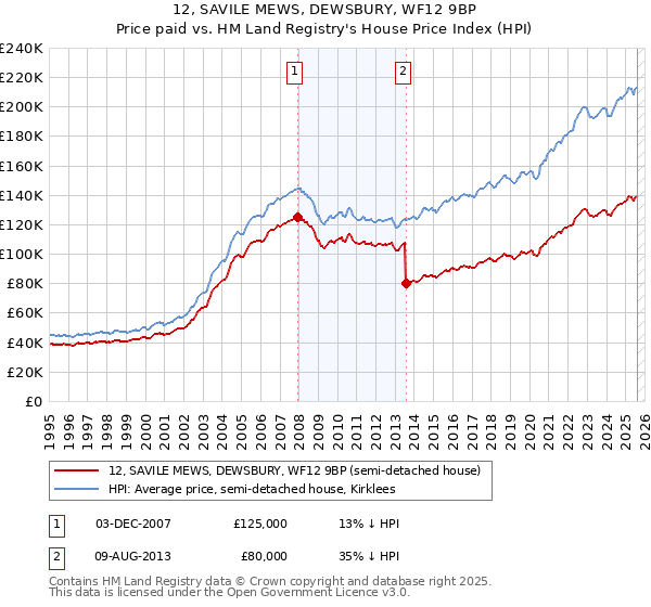 12, SAVILE MEWS, DEWSBURY, WF12 9BP: Price paid vs HM Land Registry's House Price Index