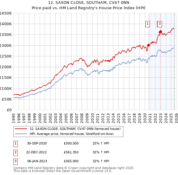 12, SAXON CLOSE, SOUTHAM, CV47 0NN: Price paid vs HM Land Registry's House Price Index