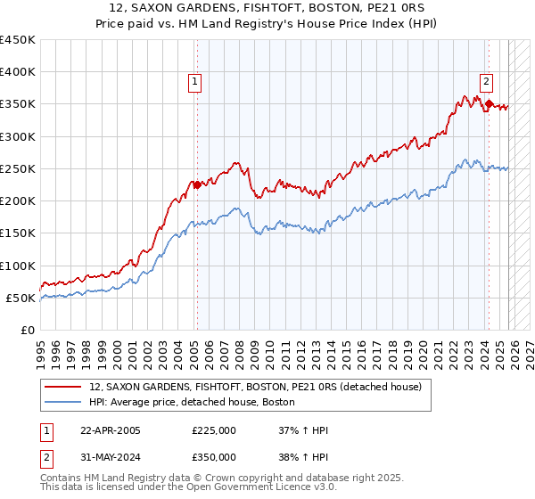 12, SAXON GARDENS, FISHTOFT, BOSTON, PE21 0RS: Price paid vs HM Land Registry's House Price Index