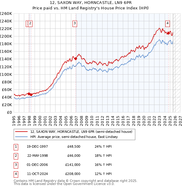 12, SAXON WAY, HORNCASTLE, LN9 6PR: Price paid vs HM Land Registry's House Price Index
