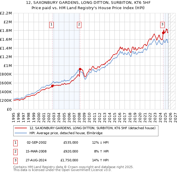 12, SAXONBURY GARDENS, LONG DITTON, SURBITON, KT6 5HF: Price paid vs HM Land Registry's House Price Index