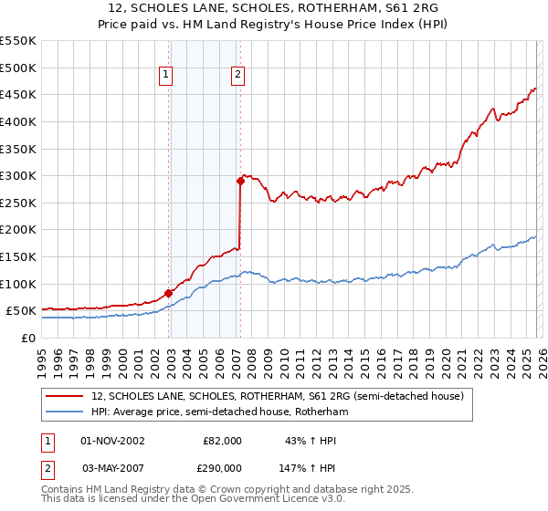 12, SCHOLES LANE, SCHOLES, ROTHERHAM, S61 2RG: Price paid vs HM Land Registry's House Price Index