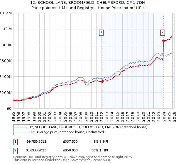 12, SCHOOL LANE, BROOMFIELD, CHELMSFORD, CM1 7DN: Price paid vs HM Land Registry's House Price Index
