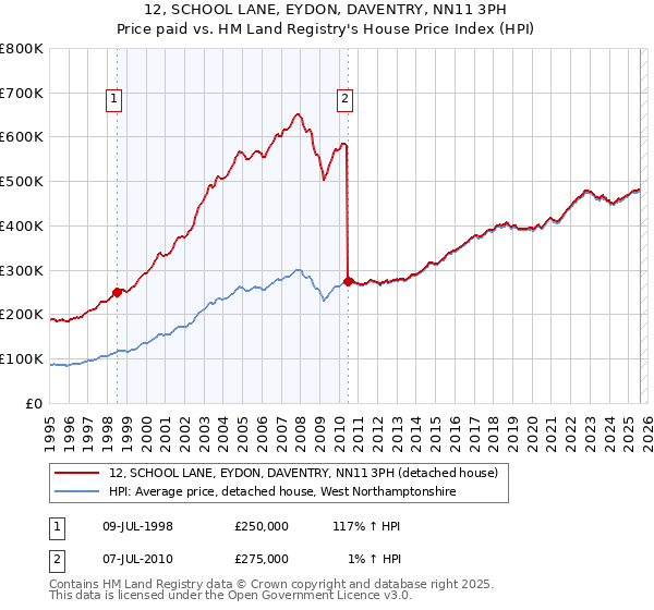 12, SCHOOL LANE, EYDON, DAVENTRY, NN11 3PH: Price paid vs HM Land Registry's House Price Index
