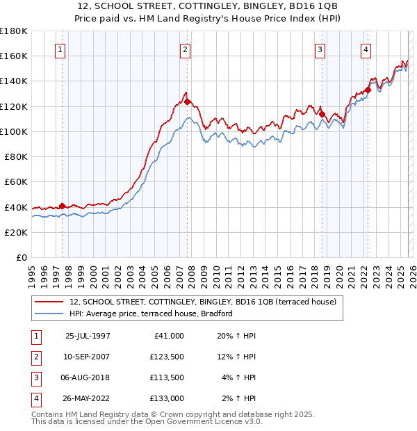 12, SCHOOL STREET, COTTINGLEY, BINGLEY, BD16 1QB: Price paid vs HM Land Registry's House Price Index