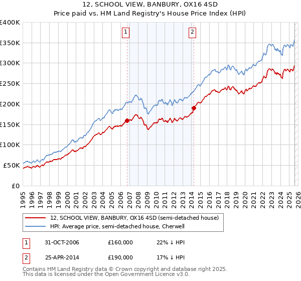 12, SCHOOL VIEW, BANBURY, OX16 4SD: Price paid vs HM Land Registry's House Price Index