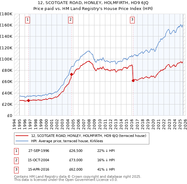 12, SCOTGATE ROAD, HONLEY, HOLMFIRTH, HD9 6JQ: Price paid vs HM Land Registry's House Price Index