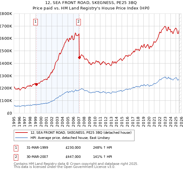 12, SEA FRONT ROAD, SKEGNESS, PE25 3BQ: Price paid vs HM Land Registry's House Price Index