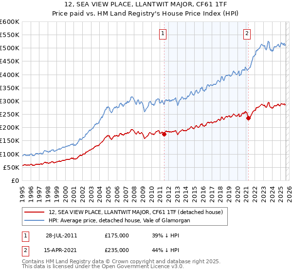 12, SEA VIEW PLACE, LLANTWIT MAJOR, CF61 1TF: Price paid vs HM Land Registry's House Price Index