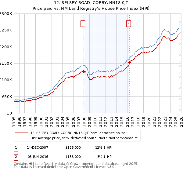 12, SELSEY ROAD, CORBY, NN18 0JT: Price paid vs HM Land Registry's House Price Index