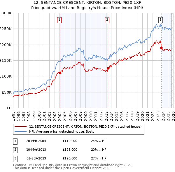 12, SENTANCE CRESCENT, KIRTON, BOSTON, PE20 1XF: Price paid vs HM Land Registry's House Price Index