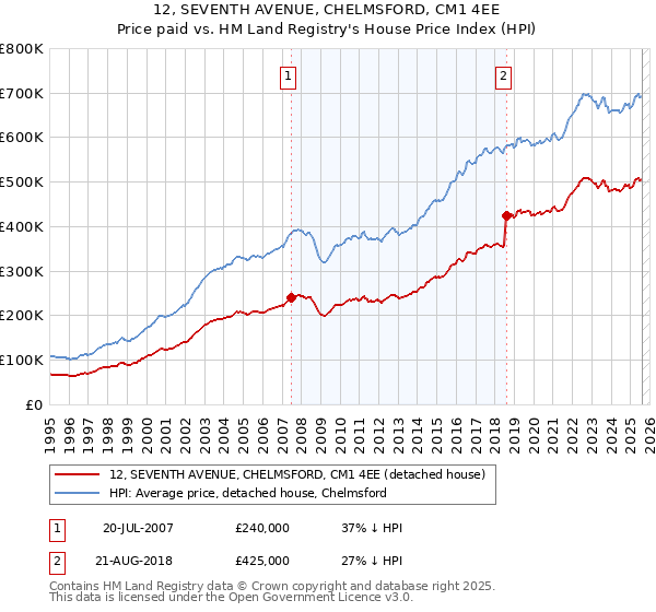 12, SEVENTH AVENUE, CHELMSFORD, CM1 4EE: Price paid vs HM Land Registry's House Price Index