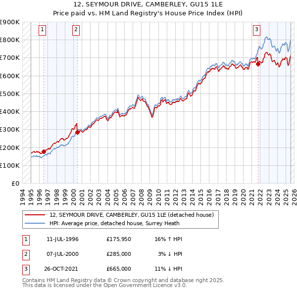12, SEYMOUR DRIVE, CAMBERLEY, GU15 1LE: Price paid vs HM Land Registry's House Price Index