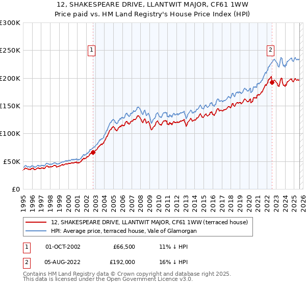 12, SHAKESPEARE DRIVE, LLANTWIT MAJOR, CF61 1WW: Price paid vs HM Land Registry's House Price Index
