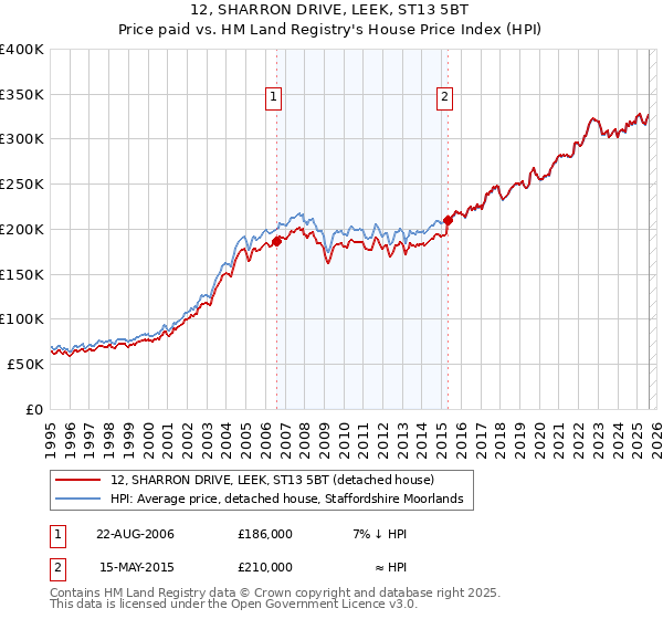 12, SHARRON DRIVE, LEEK, ST13 5BT: Price paid vs HM Land Registry's House Price Index