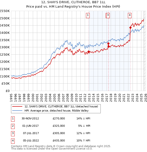 12, SHAYS DRIVE, CLITHEROE, BB7 1LL: Price paid vs HM Land Registry's House Price Index