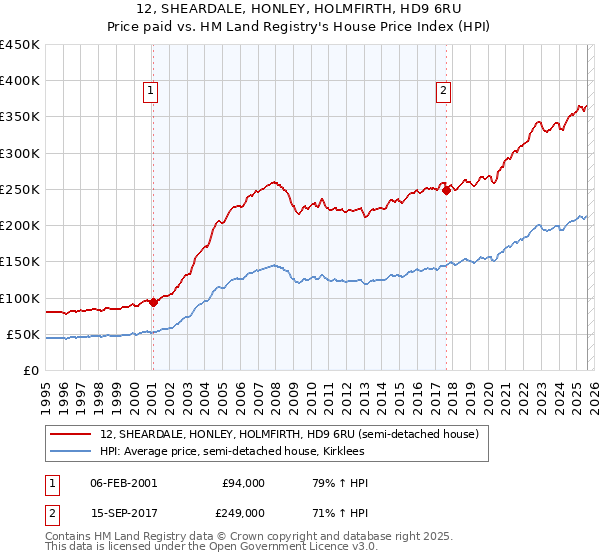12, SHEARDALE, HONLEY, HOLMFIRTH, HD9 6RU: Price paid vs HM Land Registry's House Price Index