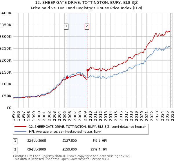 12, SHEEP GATE DRIVE, TOTTINGTON, BURY, BL8 3JZ: Price paid vs HM Land Registry's House Price Index