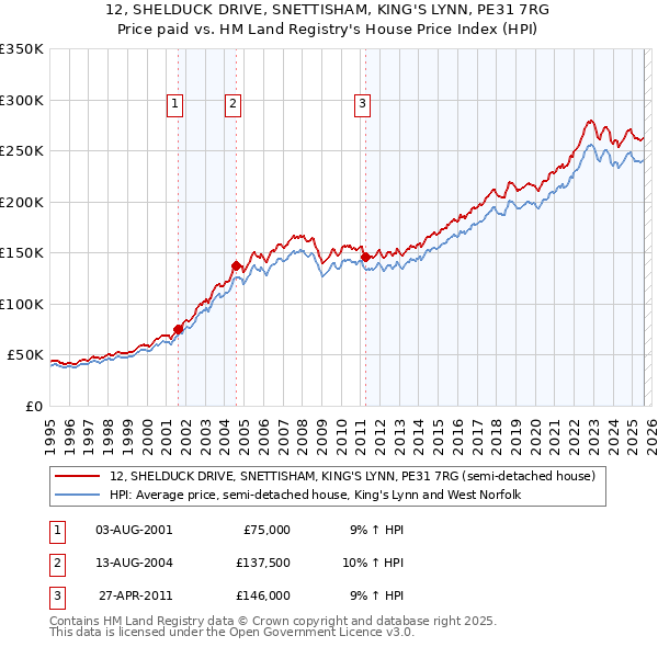 12, SHELDUCK DRIVE, SNETTISHAM, KING'S LYNN, PE31 7RG: Price paid vs HM Land Registry's House Price Index