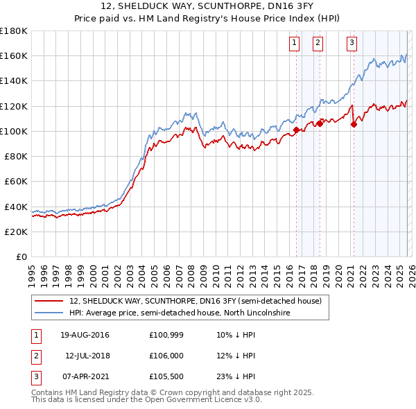 12, SHELDUCK WAY, SCUNTHORPE, DN16 3FY: Price paid vs HM Land Registry's House Price Index