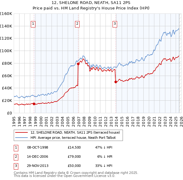 12, SHELONE ROAD, NEATH, SA11 2PS: Price paid vs HM Land Registry's House Price Index