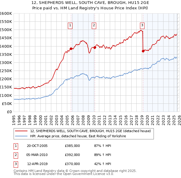 12, SHEPHERDS WELL, SOUTH CAVE, BROUGH, HU15 2GE: Price paid vs HM Land Registry's House Price Index