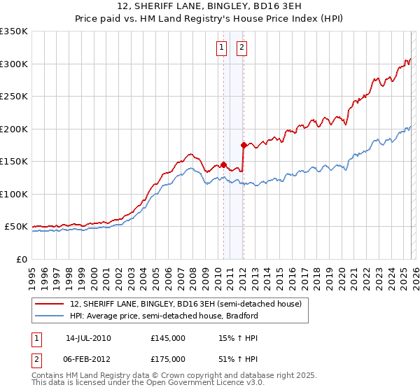 12, SHERIFF LANE, BINGLEY, BD16 3EH: Price paid vs HM Land Registry's House Price Index