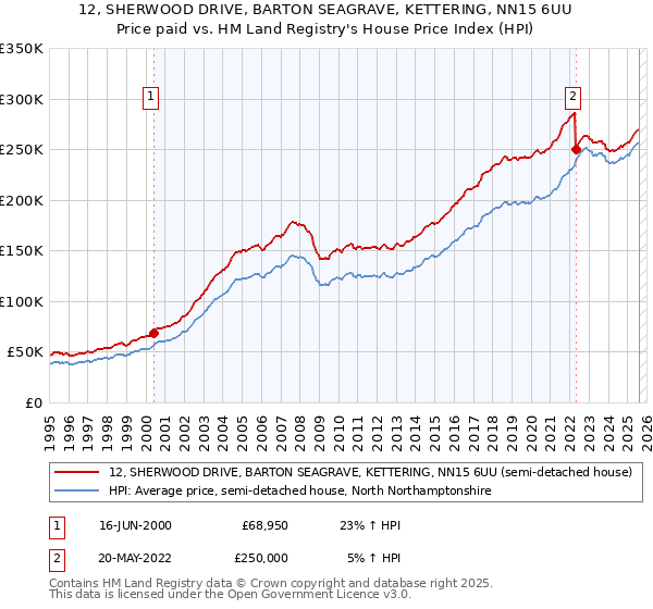 12, SHERWOOD DRIVE, BARTON SEAGRAVE, KETTERING, NN15 6UU: Price paid vs HM Land Registry's House Price Index
