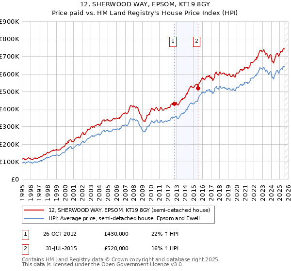 12, SHERWOOD WAY, EPSOM, KT19 8GY: Price paid vs HM Land Registry's House Price Index