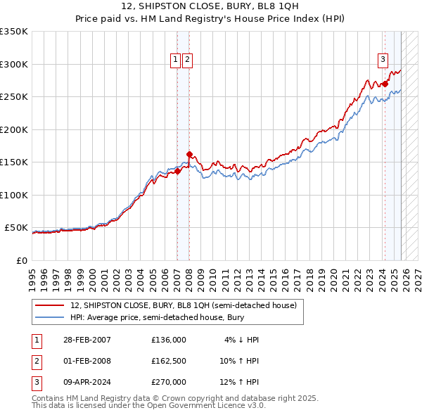 12, SHIPSTON CLOSE, BURY, BL8 1QH: Price paid vs HM Land Registry's House Price Index