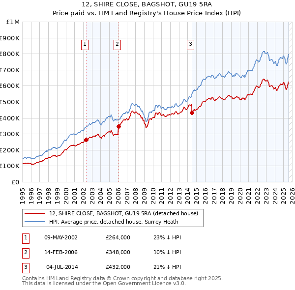 12, SHIRE CLOSE, BAGSHOT, GU19 5RA: Price paid vs HM Land Registry's House Price Index