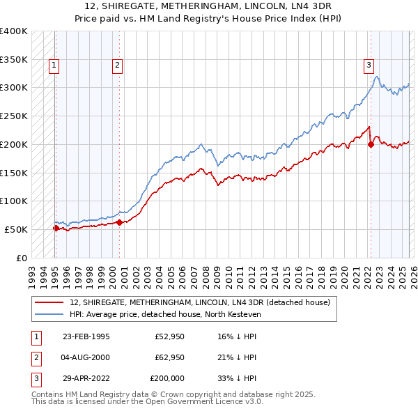 12, SHIREGATE, METHERINGHAM, LINCOLN, LN4 3DR: Price paid vs HM Land Registry's House Price Index