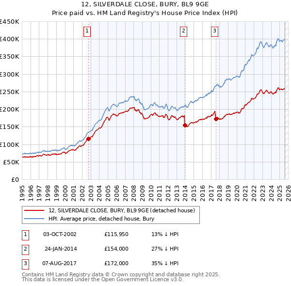 12, SILVERDALE CLOSE, BURY, BL9 9GE: Price paid vs HM Land Registry's House Price Index