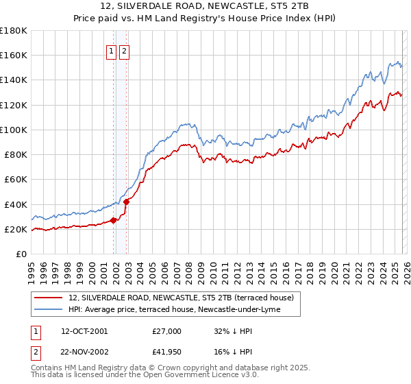 12, SILVERDALE ROAD, NEWCASTLE, ST5 2TB: Price paid vs HM Land Registry's House Price Index