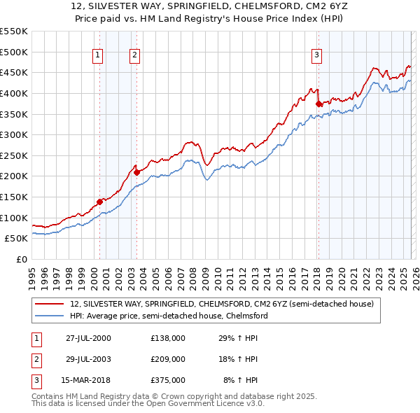 12, SILVESTER WAY, SPRINGFIELD, CHELMSFORD, CM2 6YZ: Price paid vs HM Land Registry's House Price Index