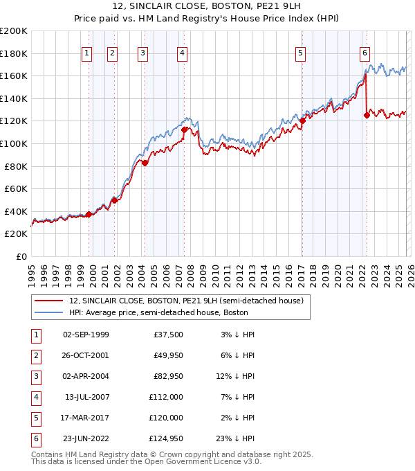 12, SINCLAIR CLOSE, BOSTON, PE21 9LH: Price paid vs HM Land Registry's House Price Index