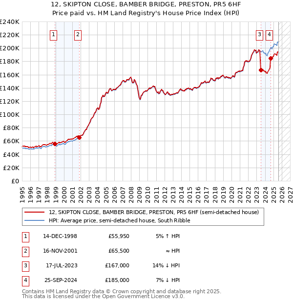 12, SKIPTON CLOSE, BAMBER BRIDGE, PRESTON, PR5 6HF: Price paid vs HM Land Registry's House Price Index