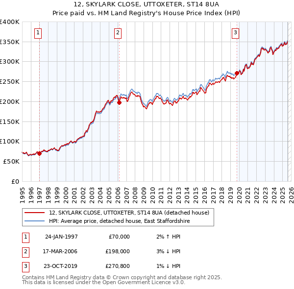 12, SKYLARK CLOSE, UTTOXETER, ST14 8UA: Price paid vs HM Land Registry's House Price Index