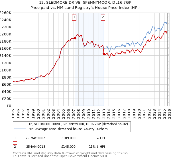 12, SLEDMORE DRIVE, SPENNYMOOR, DL16 7GP: Price paid vs HM Land Registry's House Price Index