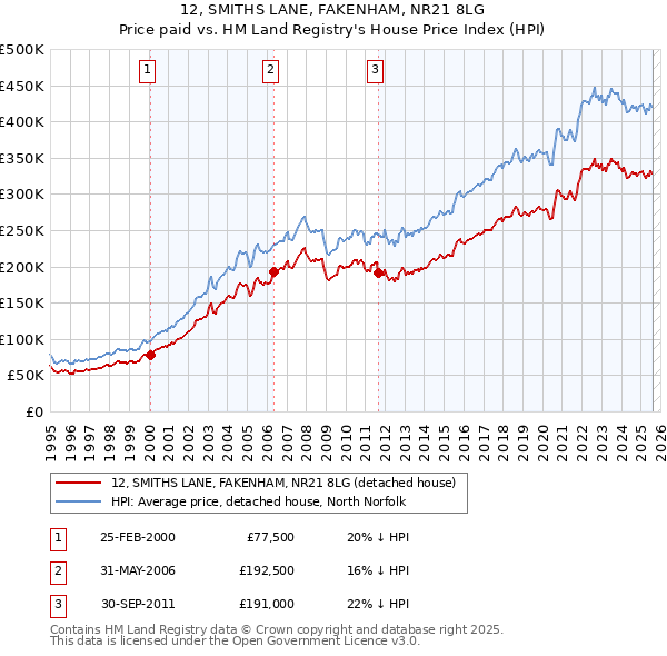 12, SMITHS LANE, FAKENHAM, NR21 8LG: Price paid vs HM Land Registry's House Price Index
