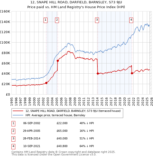 12, SNAPE HILL ROAD, DARFIELD, BARNSLEY, S73 9JU: Price paid vs HM Land Registry's House Price Index