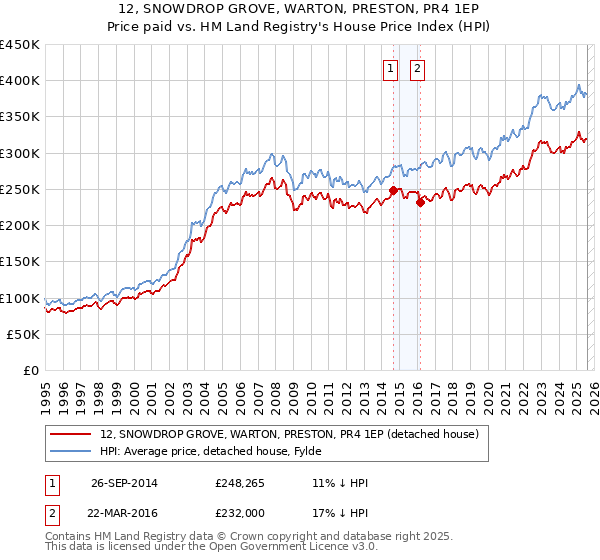 12, SNOWDROP GROVE, WARTON, PRESTON, PR4 1EP: Price paid vs HM Land Registry's House Price Index