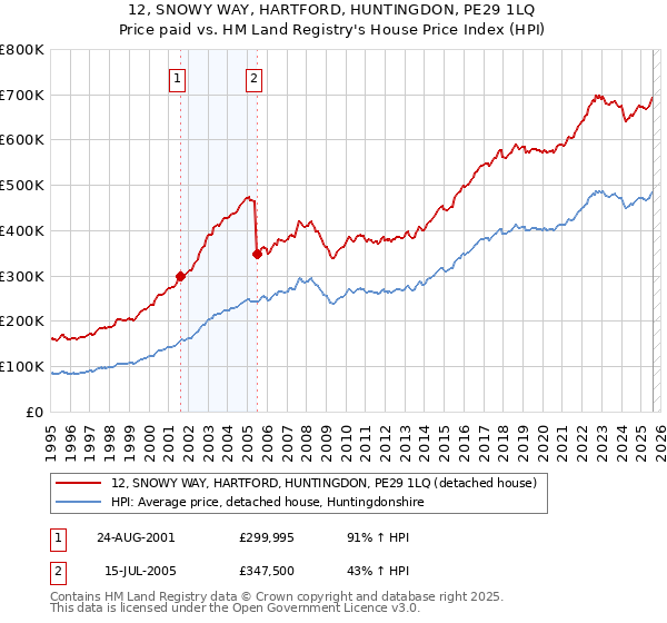 12, SNOWY WAY, HARTFORD, HUNTINGDON, PE29 1LQ: Price paid vs HM Land Registry's House Price Index