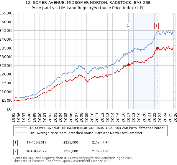 12, SOMER AVENUE, MIDSOMER NORTON, RADSTOCK, BA3 2SB: Price paid vs HM Land Registry's House Price Index