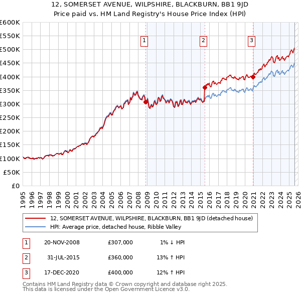 12, SOMERSET AVENUE, WILPSHIRE, BLACKBURN, BB1 9JD: Price paid vs HM Land Registry's House Price Index