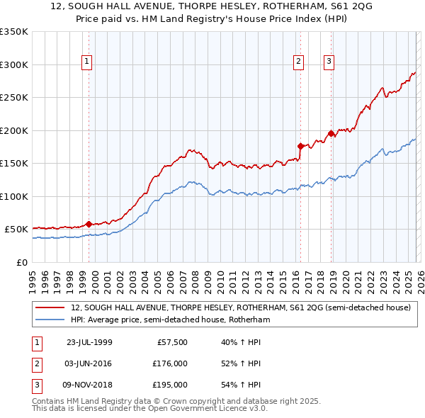 12, SOUGH HALL AVENUE, THORPE HESLEY, ROTHERHAM, S61 2QG: Price paid vs HM Land Registry's House Price Index